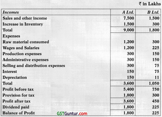 Consolidated Financial Statements – Advanced Accounts CA Inter Study Material 51