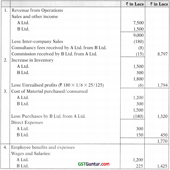 Consolidated Financial Statements – Advanced Accounts CA Inter Study Material 54