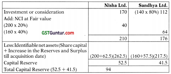 Consolidated and Separate Financial Statements of Group Entities – CA Final FR Study Material 33