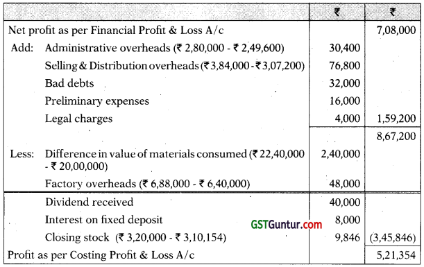Cost Accounting System – CA Inter Costing Study Material 114