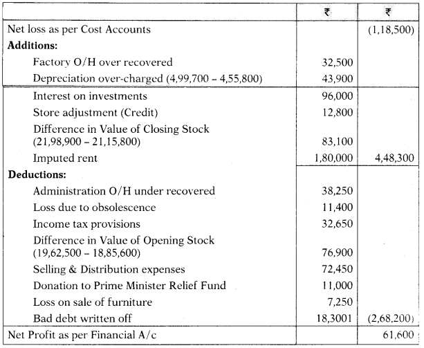 Cost Accounting System – CA Inter Costing Study Material 89