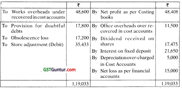 Cost Accounting System – CA Inter Costing Study Material 90