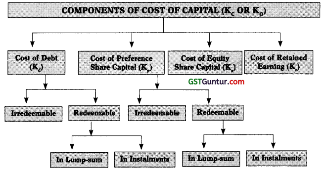 Cost of Capital Notes – CA Inter FM Notes 1