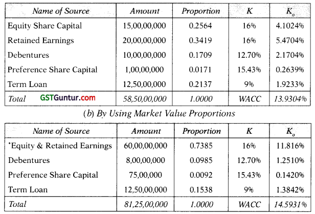 Cost of Capital – CA Inter FM Study Material 9
