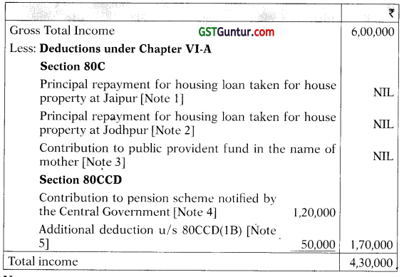 Deductions from Gross Total Income – CA Final DT Question Bank 1
