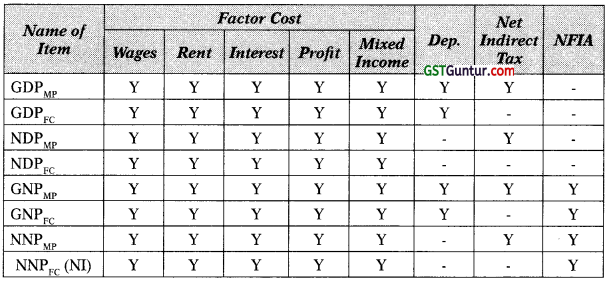 Determination of National Income Notes – CA Inter Economics Notes 1