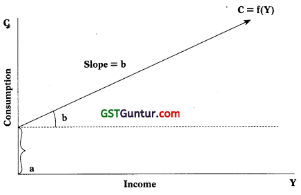Determination of National Income – CA Inter Economics Study Material 1