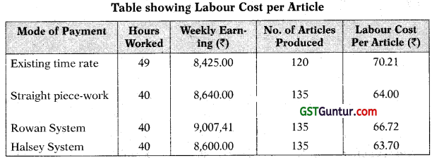 Employee Cost - CA Inter Costing Study Material 13