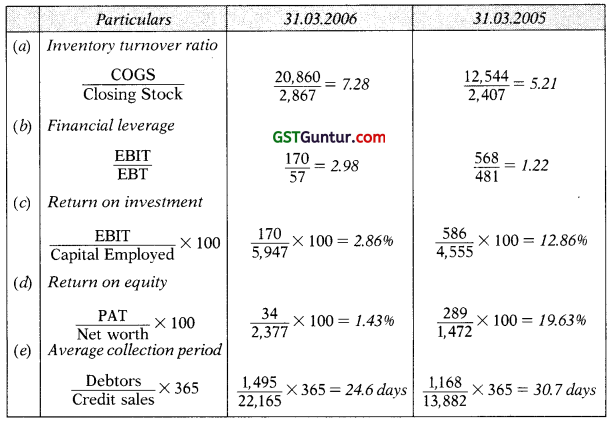 Financial Analysis and Planning-Ratio Analysis – CA Inter FM Study Material 31