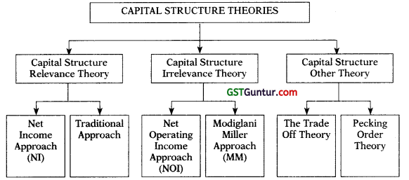 Financing Decisions-Capital Structure – CA Inter FM Notes 1