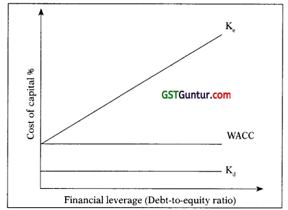 Financing Decisions-Capital Structure – CA Inter FM Notes 10