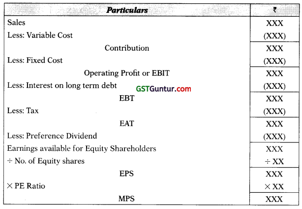 Financing Decisions-Capital Structure – CA Inter FM Notes 5