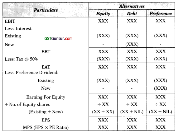 Financing Decisions-Capital Structure – CA Inter FM Notes 7