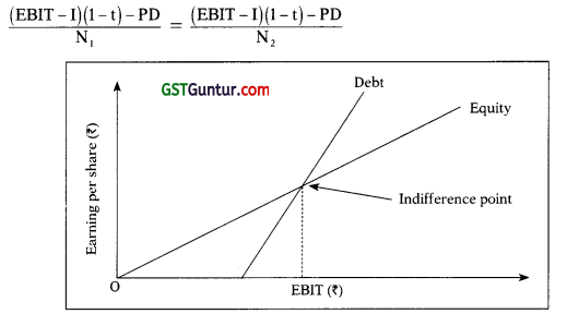 Financing Decisions-Capital Structure – CA Inter FM Notes 8