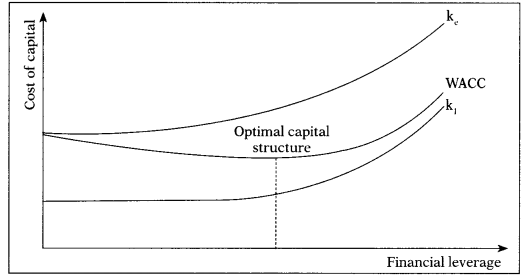 Financing Decisions-Capital Structure – CA Inter FM Notes 9