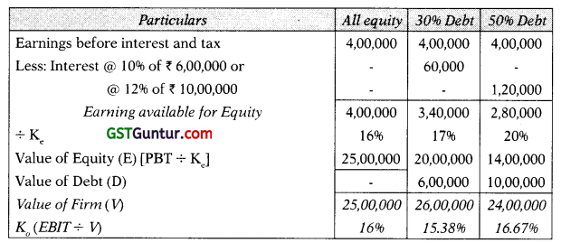 Financing Decisions-Capital Structure – CA Inter FM Study Material 1