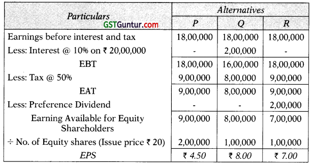Financing Decisions-Capital Structure – CA Inter FM Study Material 12