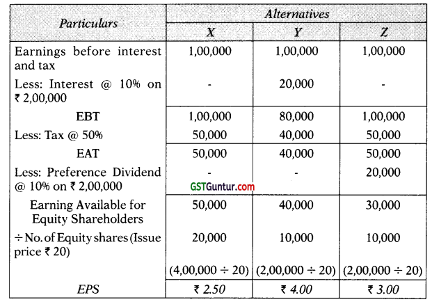 Financing Decisions-Capital Structure – CA Inter FM Study Material 19