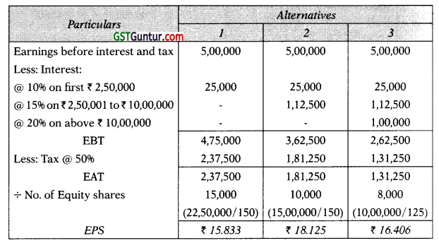 Financing Decisions-Capital Structure – CA Inter FM Study Material 34