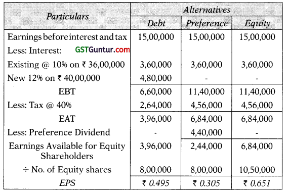 Financing Decisions-Capital Structure – CA Inter FM Study Material 38