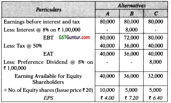 Financing Decisions-Capital Structure – CA Inter FM Study Material 40