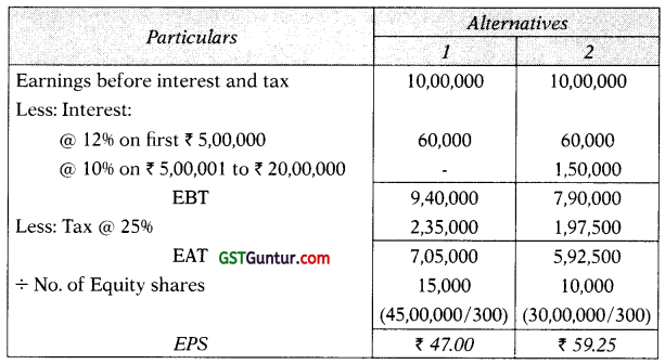 Financing Decisions-Capital Structure – CA Inter FM Study Material 5
