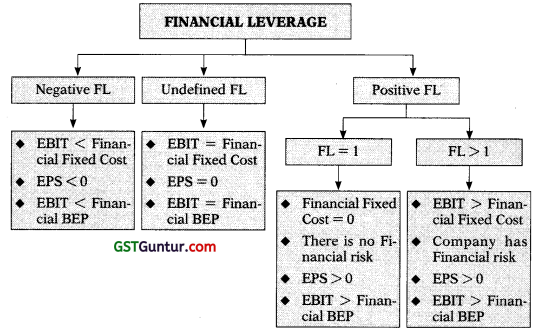 Financing Decisions-Leverages – CA Inter FM Notes 5