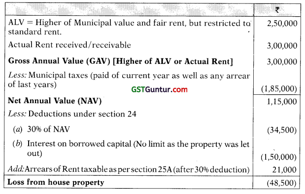 Income from House Property – CA Final DT Question Bank 1