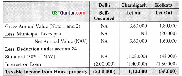 Income from House Property – CA Inter Tax Study Material 17