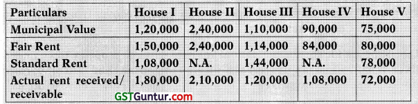 Income from House Property – CA Inter Tax Study Material 2