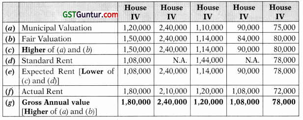 Income from House Property – CA Inter Tax Study Material 3