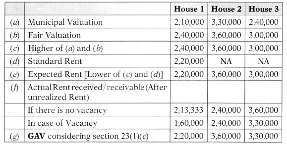 Income from House Property – CA Inter Tax Study Material 35