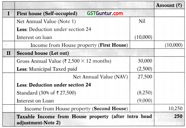 Income from House Property – CA Inter Tax Study Material 48
