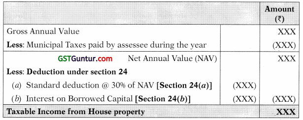 Income from House Property – CA Inter Tax Study Material 6
