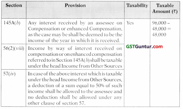 Incomes Which Do Not Form Part of Total Income – CA Inter Tax Study Material 1