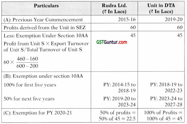 Incomes Which Do Not Form Part of Total Income – CA Inter Tax Study Material 4