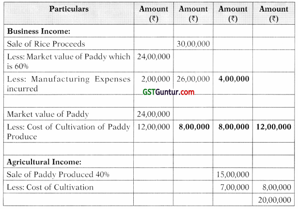 Incomes Which Do Not Form Part of Total Income – CA Inter Tax Study Material 5