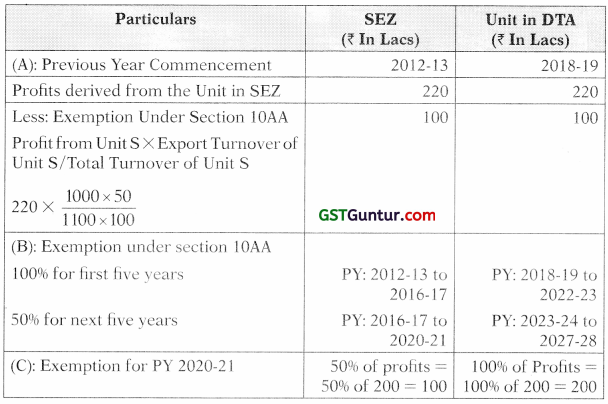 Incomes Which Do Not Form Part of Total Income – CA Inter Tax Study Material 6