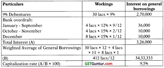 Ind AS on Assets of the Financial Statements – CA Final FR Study Material 28