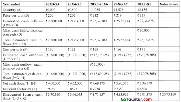 Ind AS on Assets of the Financial Statements – CA Final FR Study Material 37