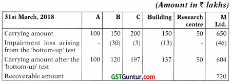 Ind AS on Assets of the Financial Statements – CA Final FR Study Material 43