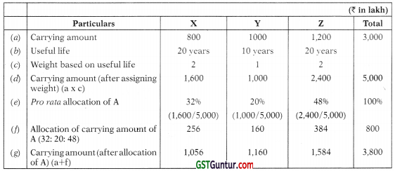 Ind AS on Assets of the Financial Statements – CA Final FR Study Material 47