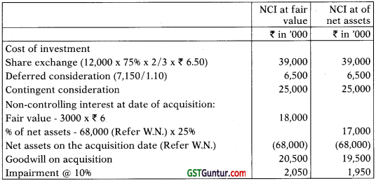 Ind AS on Assets of the Financial Statements – CA Final FR Study Material 49