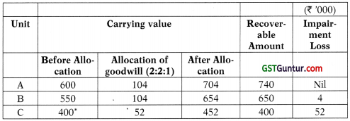 Ind AS on Assets of the Financial Statements – CA Final FR Study Material 53