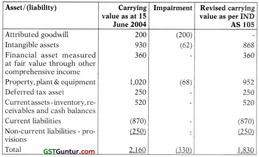 Ind AS on Assets of the Financial Statements – CA Final FR Study Material 66