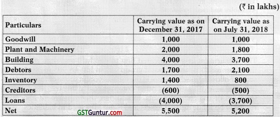 Ind AS on Assets of the Financial Statements – CA Final FR Study Material 68
