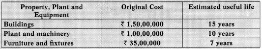 Ind AS on Assets of the Financial Statements – CA Final FR Study Material 84