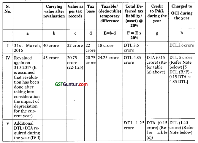 Ind AS on Items impacting the Financial Statements – CA Final FR Study Material 4