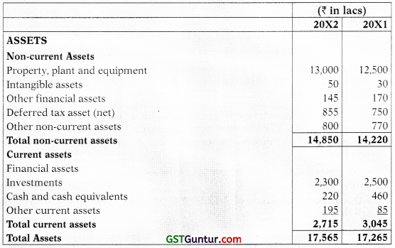 Ind AS on Presentation of Items in the Financial Statements – CA Final FR Study Material 1