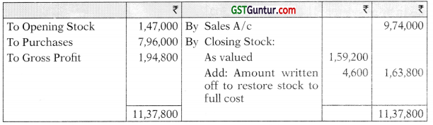 Insurance Claims for Loss of Stock and Loss of Profit – CA Inter Accounts Study Material 20
